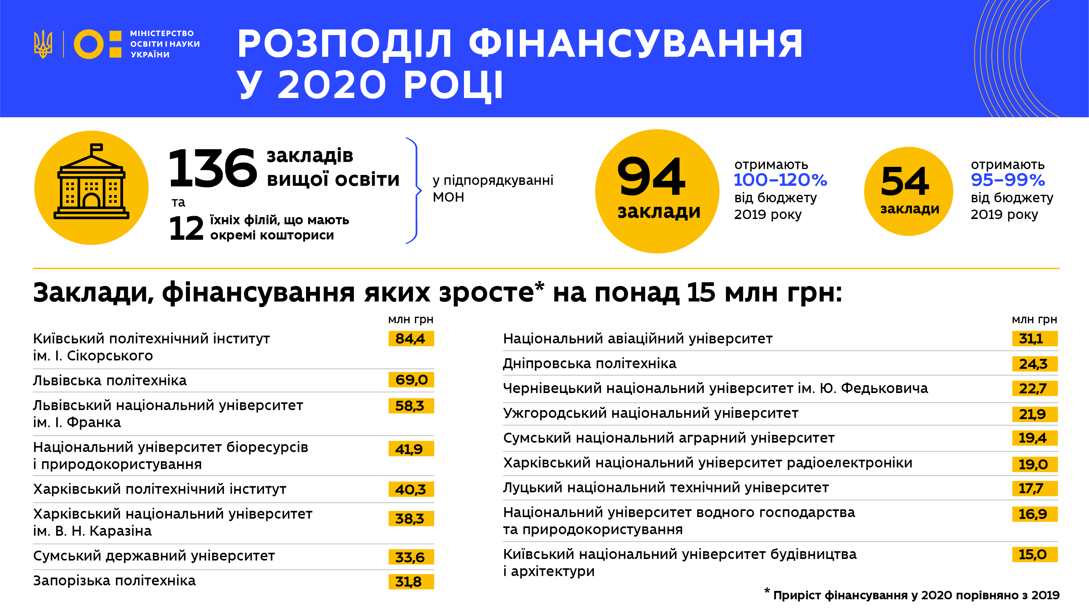 Фінансування унверситетів 2020_2