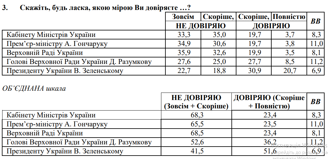 опитування довіра до влади