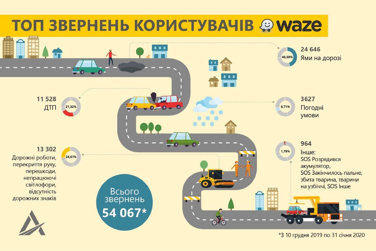 Топ-звернення до "Укравтодору"