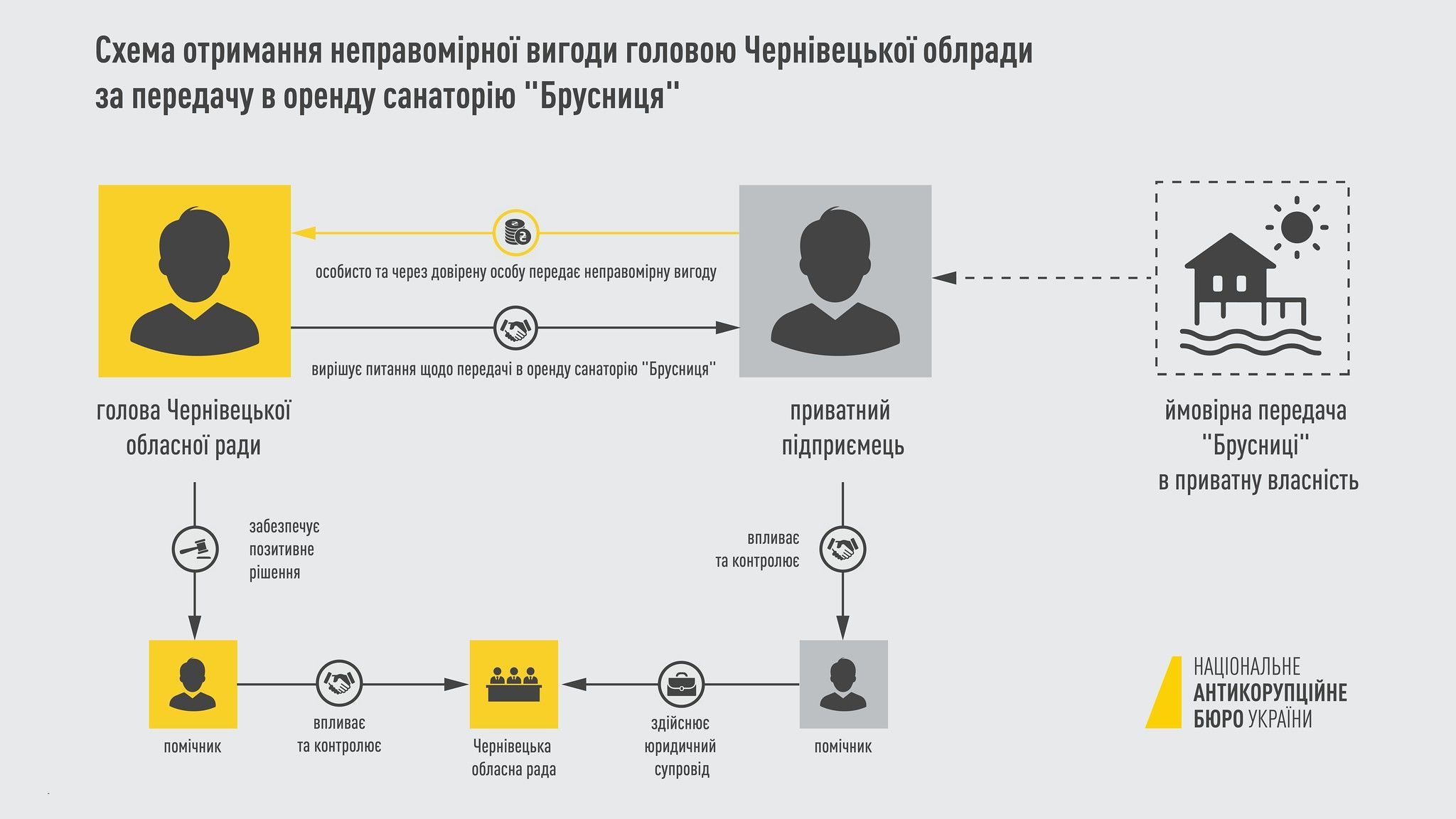 Голові Чернівецької Облради повідомили про підозру в хабарництві