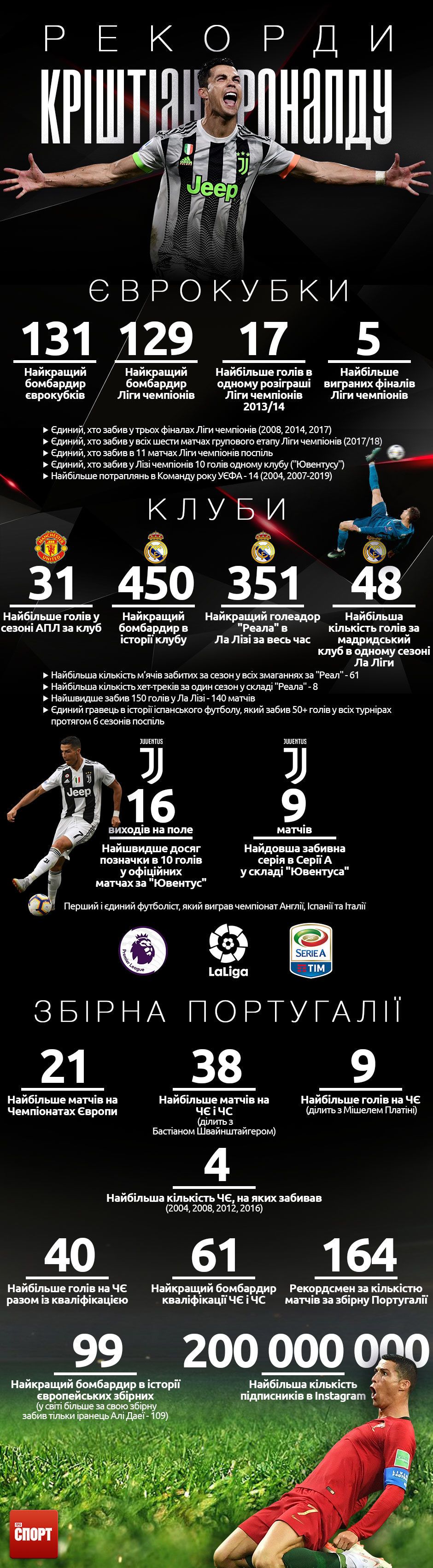 рекорди роналду інфографіка