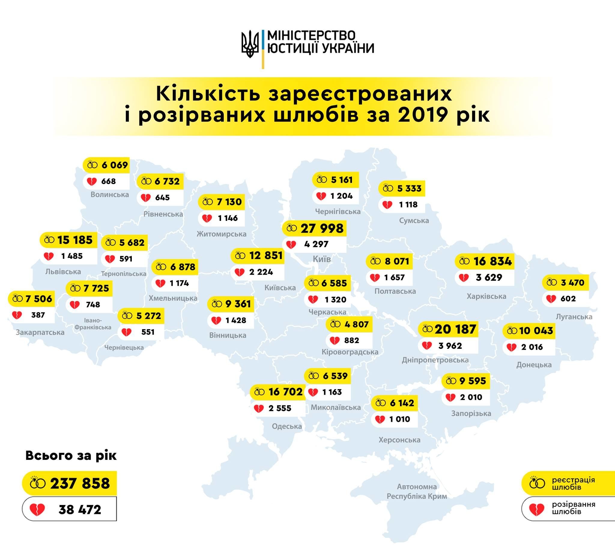 Шлюби і розлучення в Україні - статистика та інфографіка за 2019 рік
