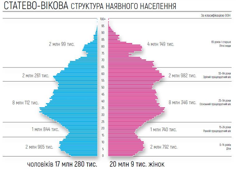 оцінка чисельності населення