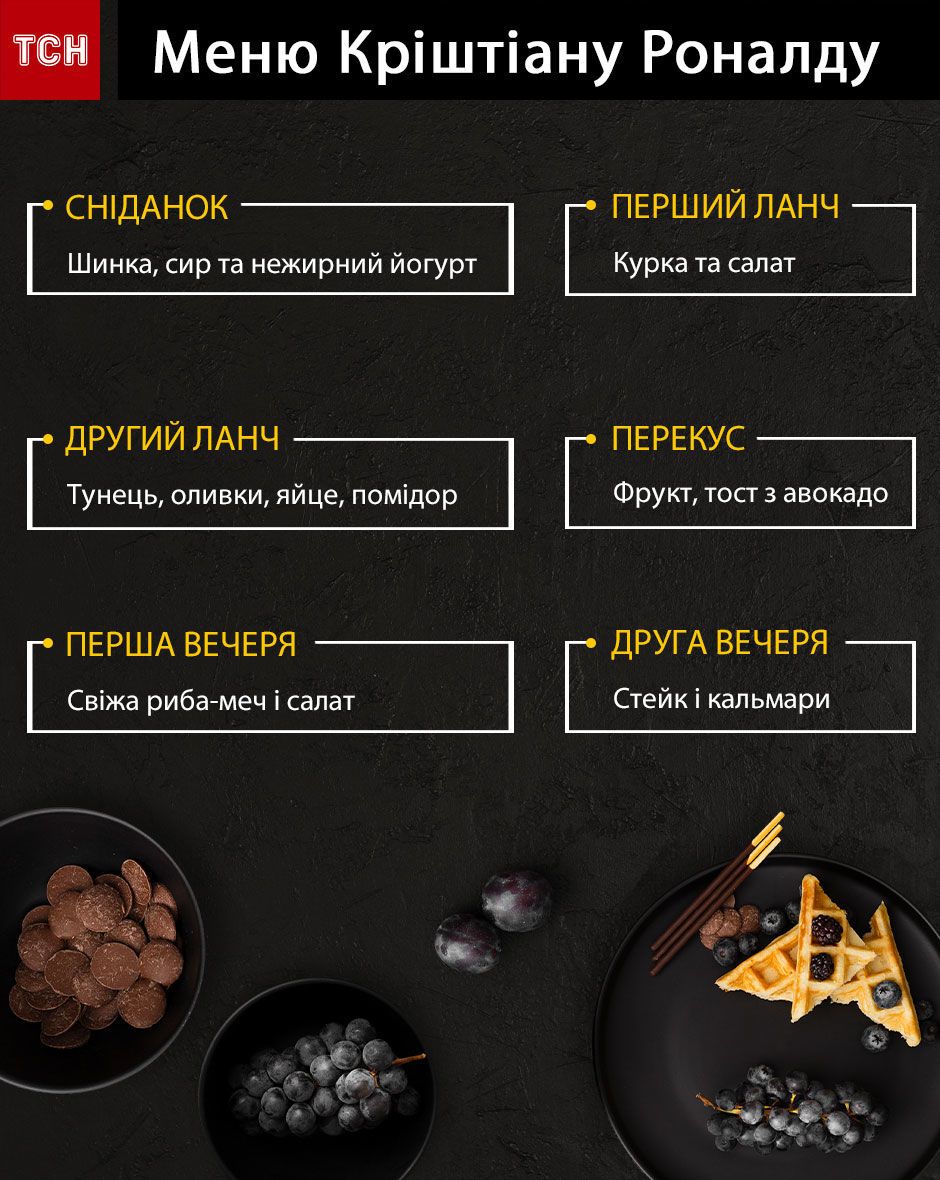 меню роналду Інфографіка