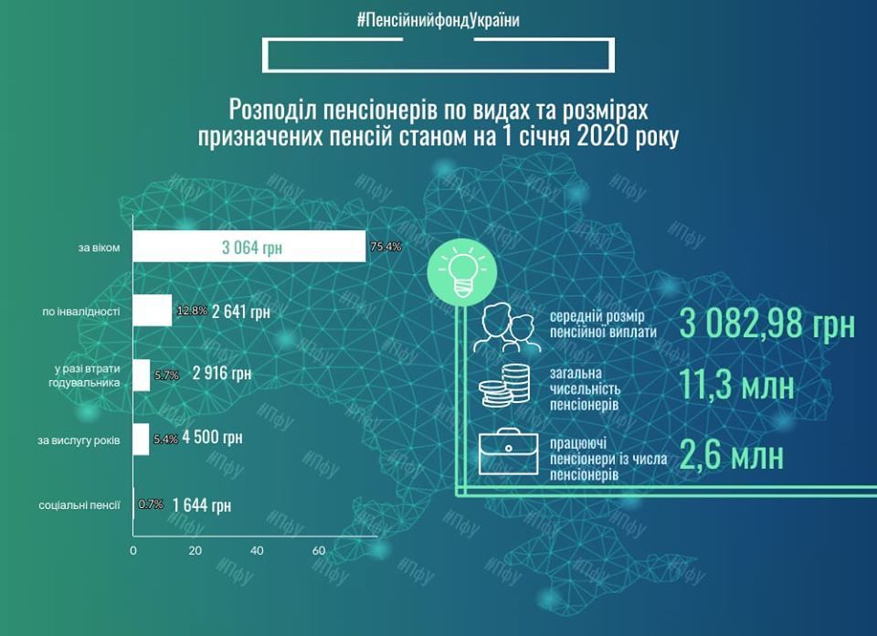 Середні пенсії. січень 2020 рік
