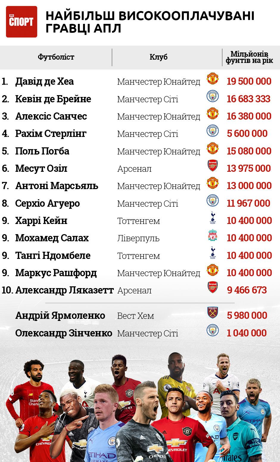 Найбільш високооплачувані гравці АПЛ інфографіка
