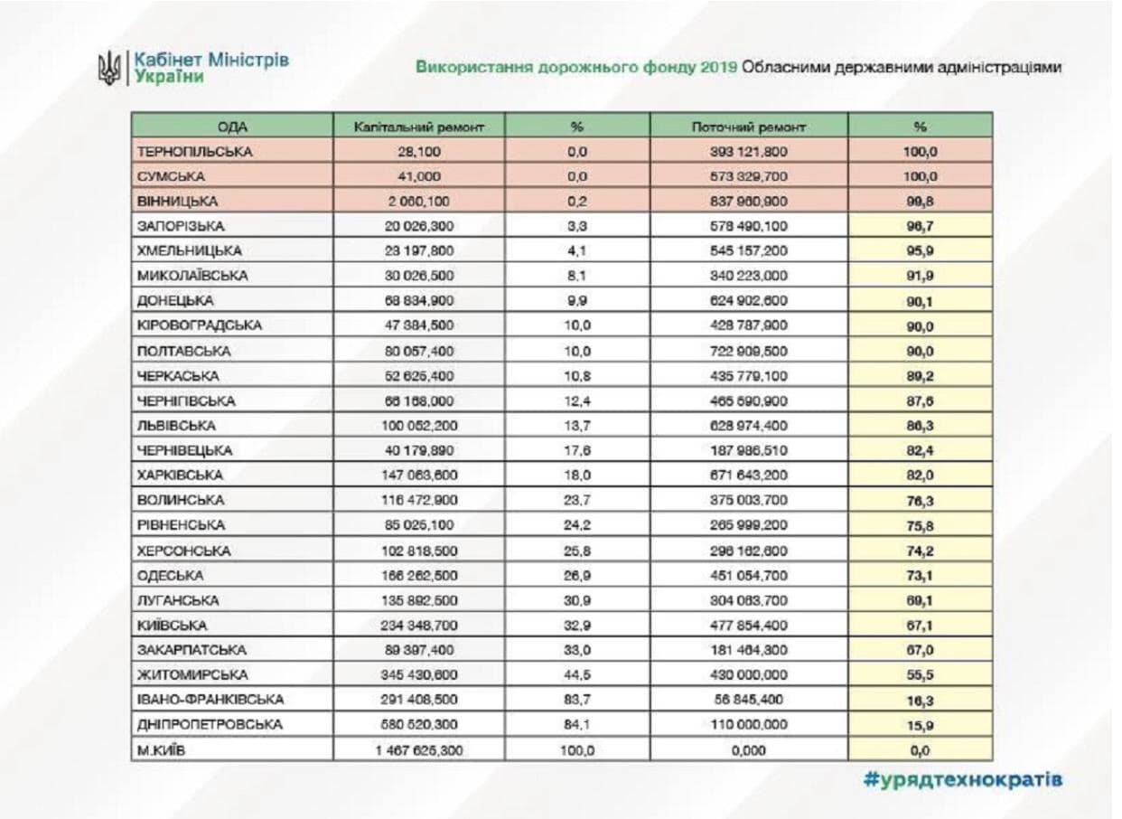 Статистика ямкових ремонтів