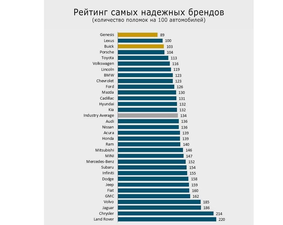 Рейтинг найнадійніших авто