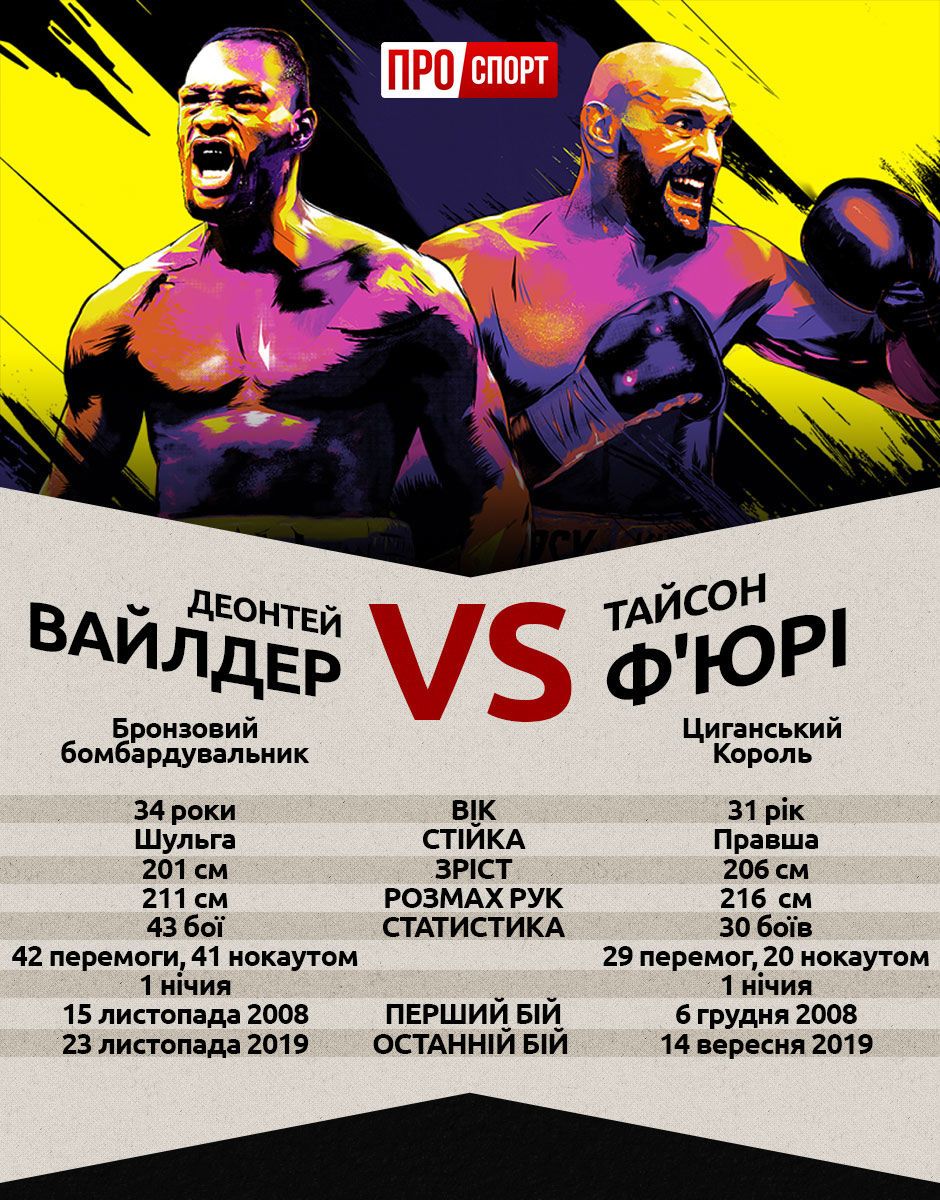 вайлдер - фюрі інфографіка