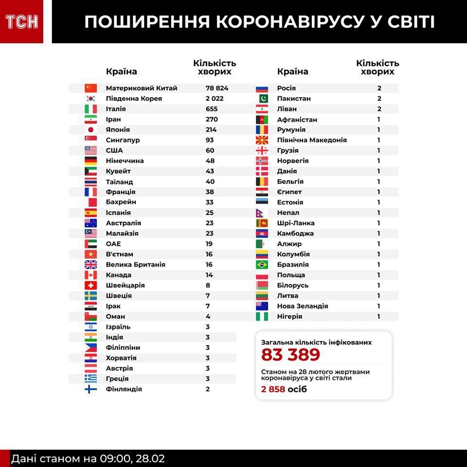 коронавірус інфографіка статистика по країнам