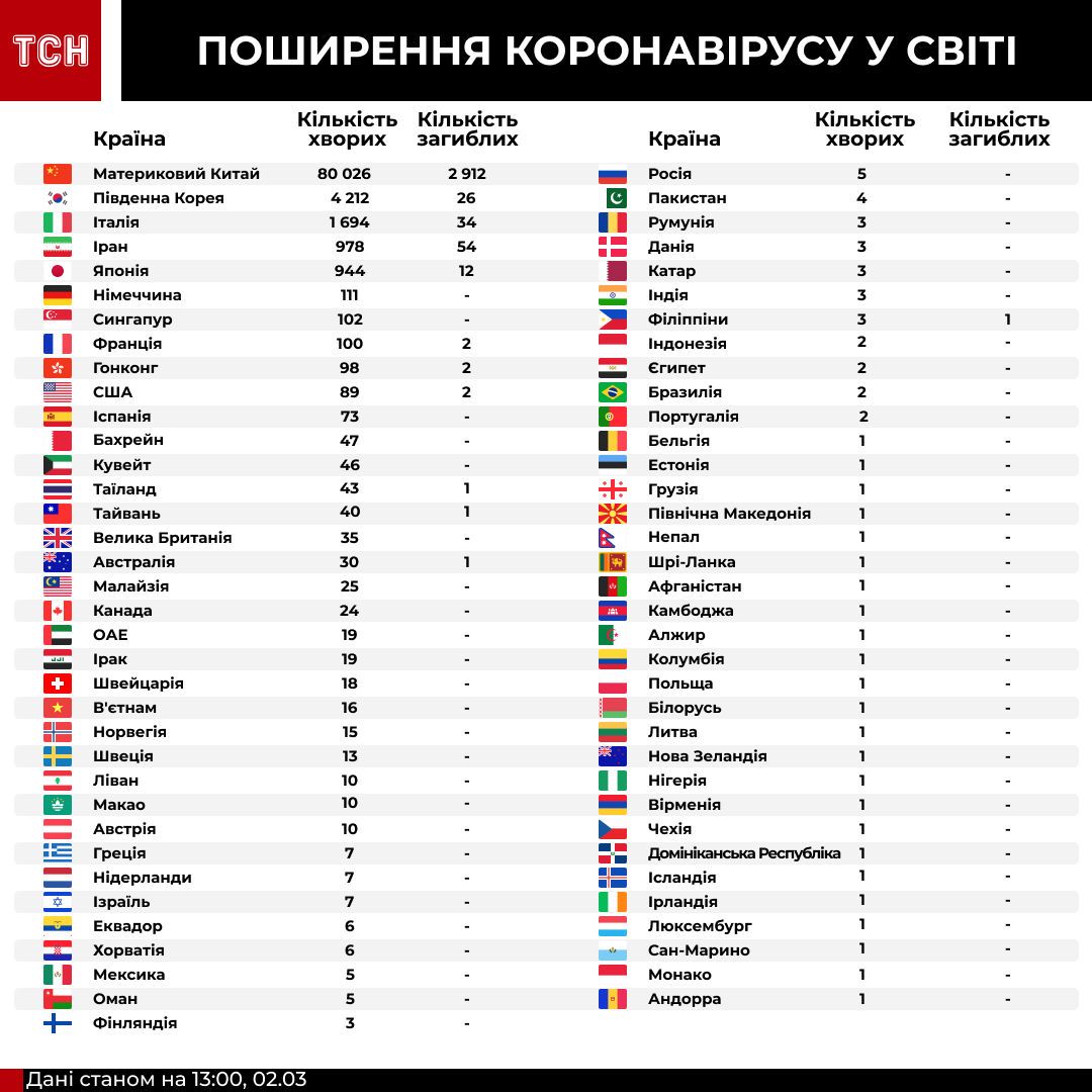 Коронавірус у країнах світу станом на 13:00 2 березня