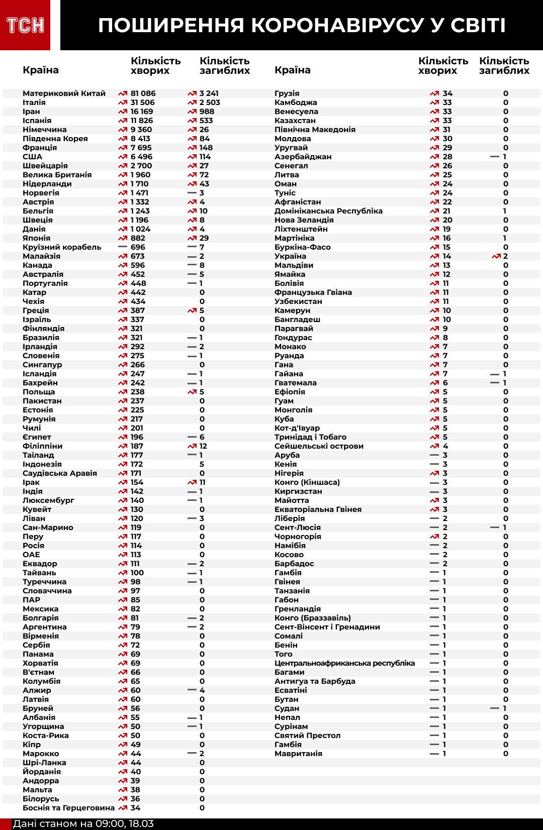 Коронавірус у світі. Інфографіка станом на 09:00 18 березня