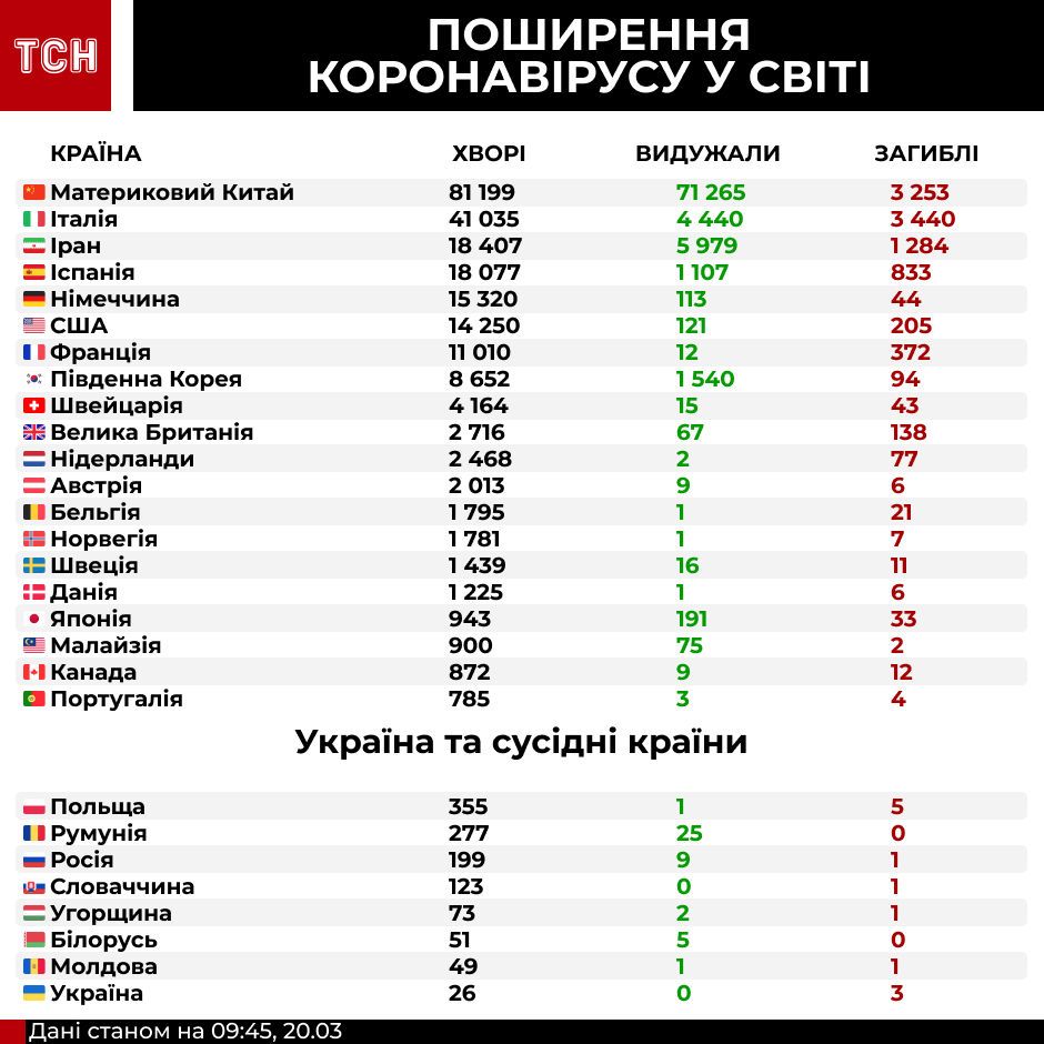 Поширення коронавірусу у світі. Інфографіка станом на 20 березня 10:00