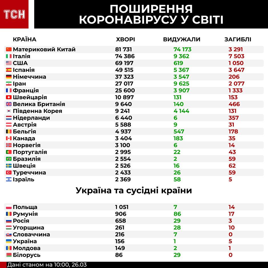 поширення коронавірусу у світі, інфографіка 10:00 26 березня
