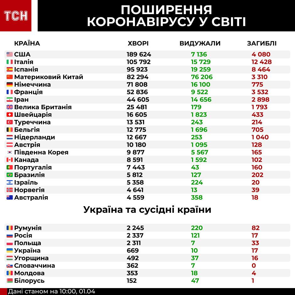 Поширення коронавірусу у світі, інфографіка на 1 квітня