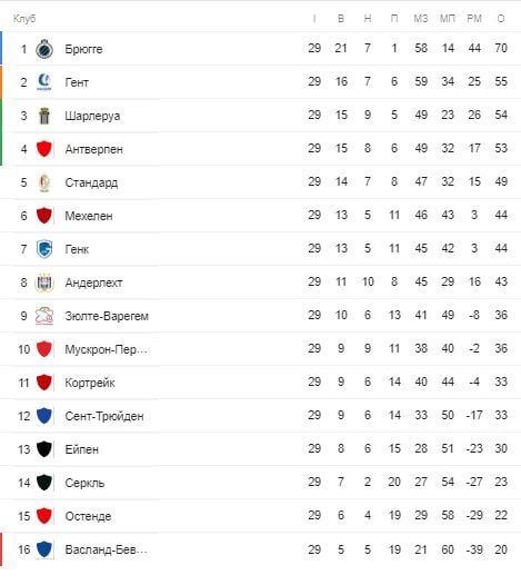чемпіонат бельгії таблиця