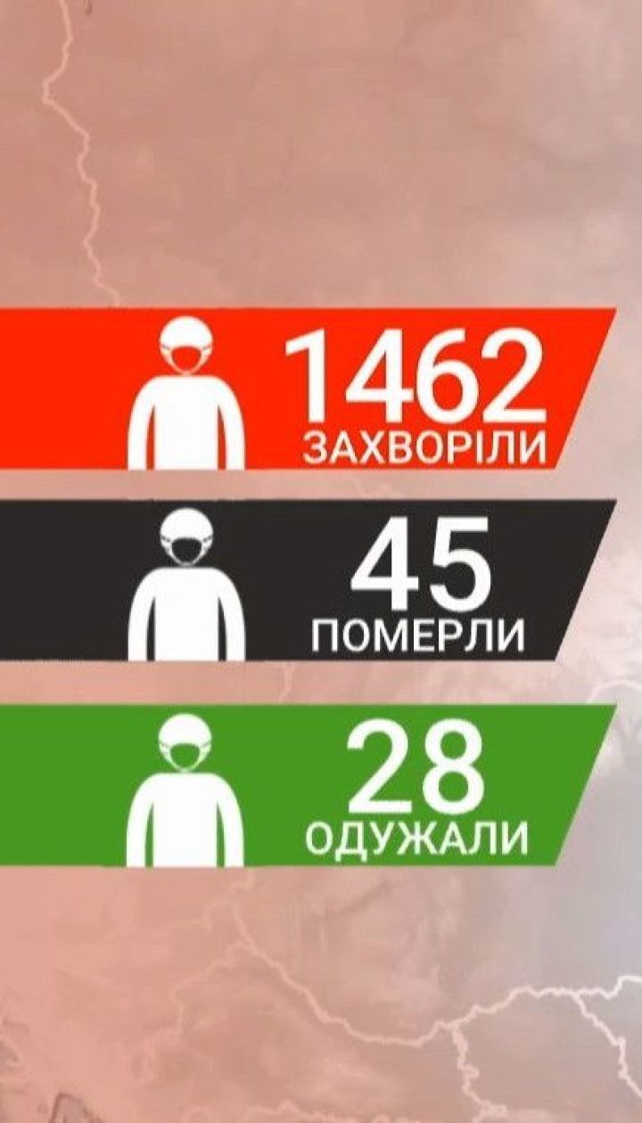 В Украине за сутки - 143 новых случая инфицирования коронавирусом