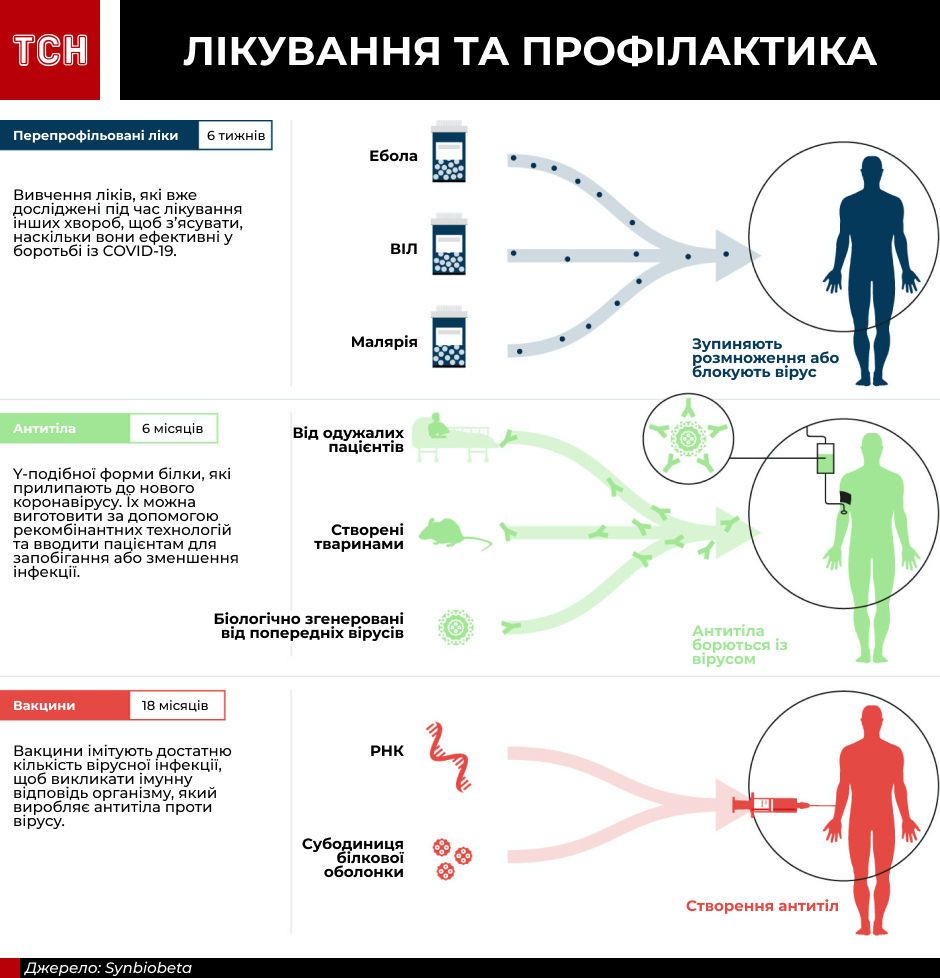 лікування та профілакика коронавірусу, правильна інфографіка
