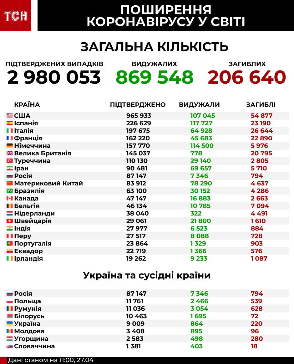 коронавірус у світі, інфографіка 27 квітня