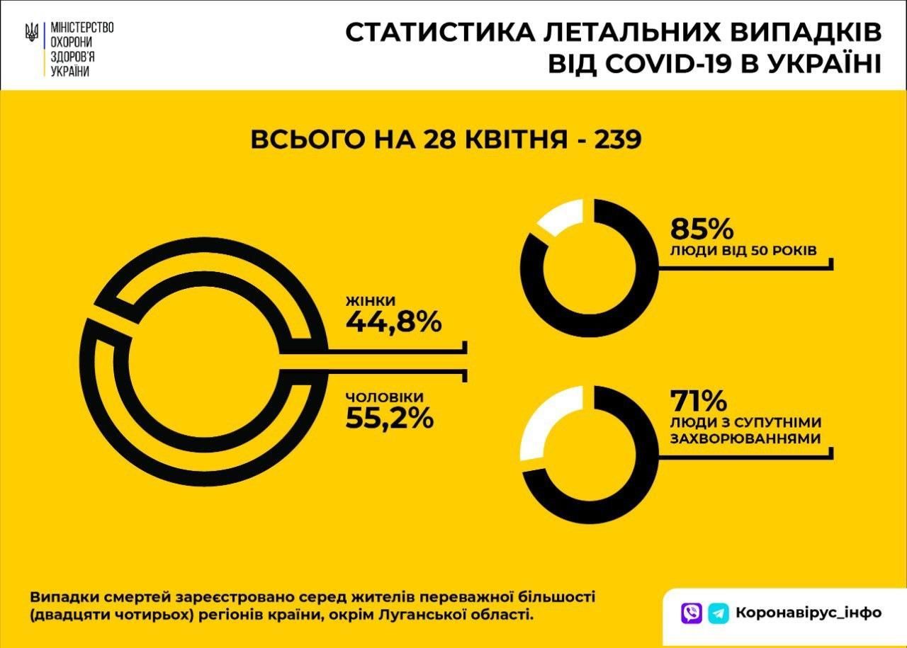смертність від коронавірусу в Україні 28 квітня інфографіка