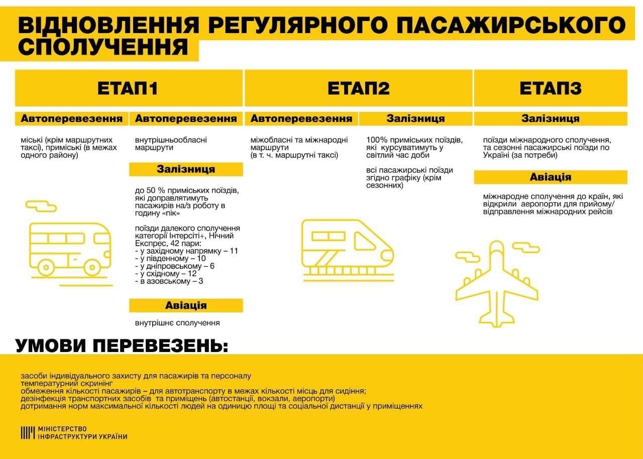 Вихід з карантину транспорту