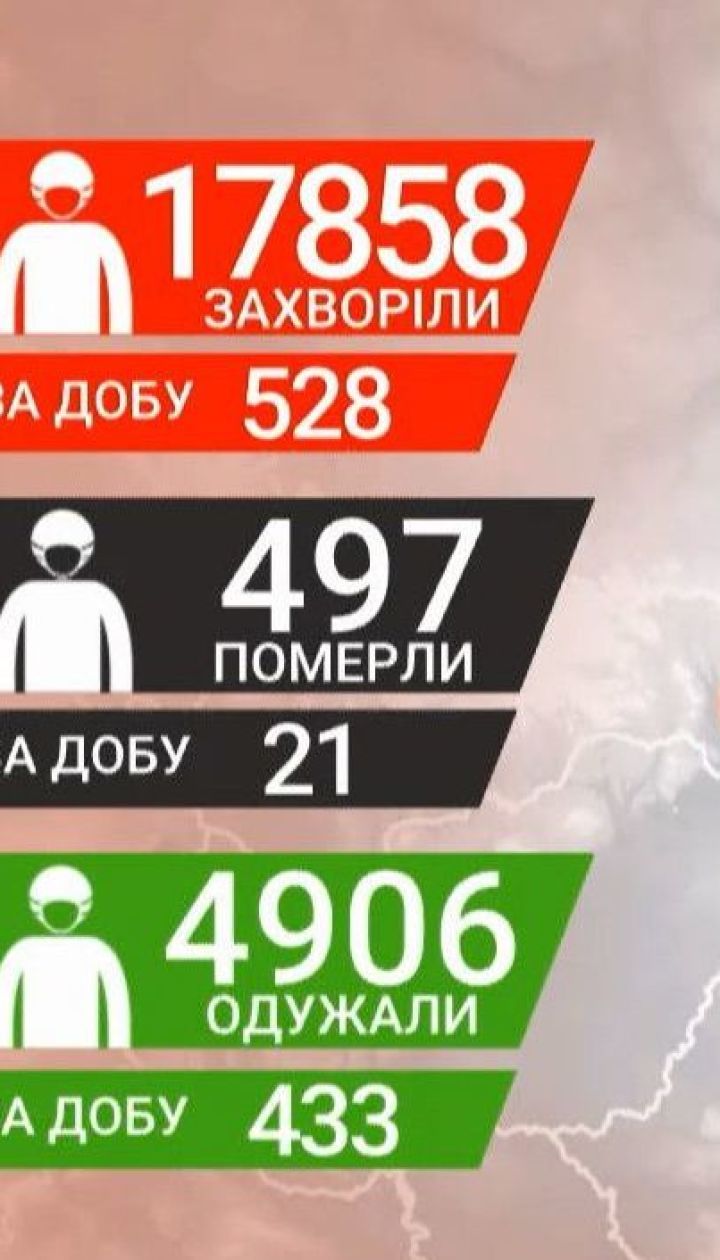 В Україні за добу одужала рекордна кількість хворих на коронавірус пацієнтів