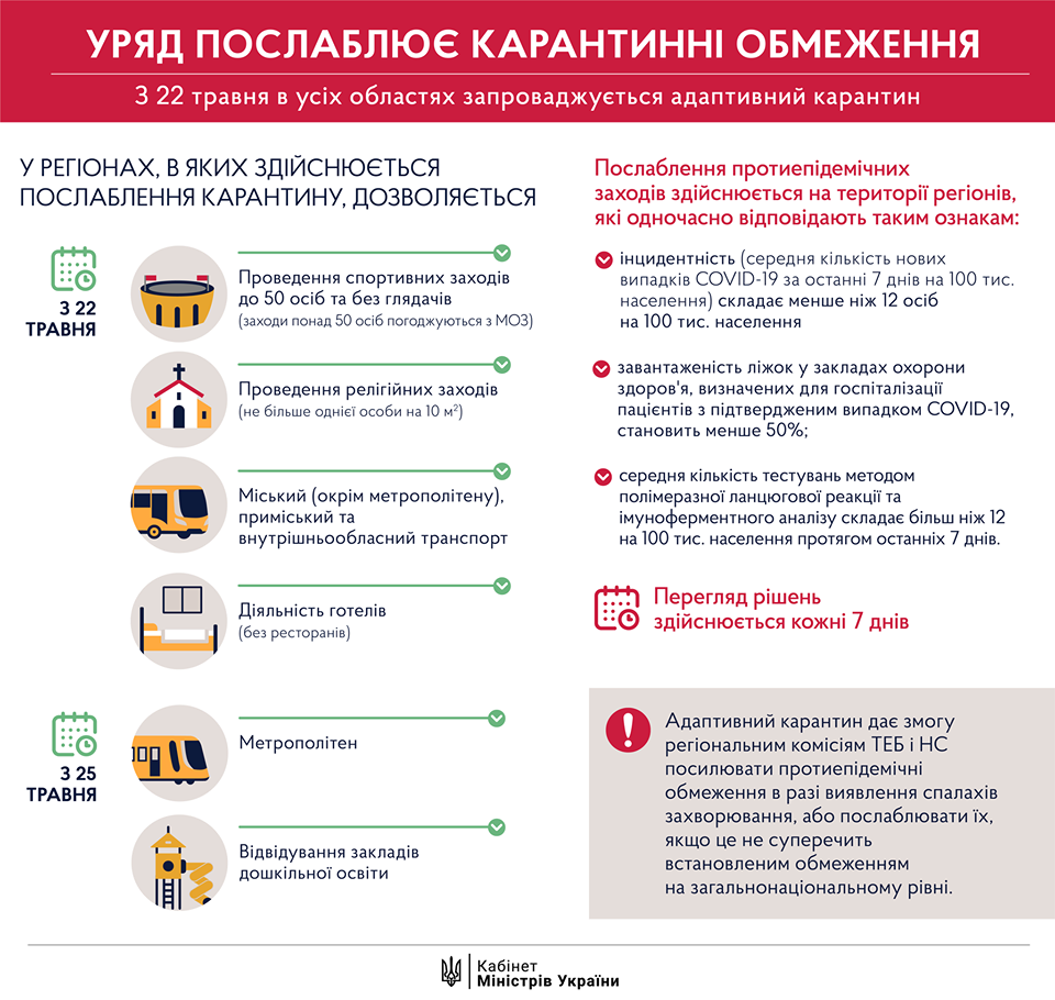інфографіка послаблення карантину від 22 травня