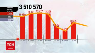 Коронавирус в Украине: после выходных количество заболевших снова увеличилось