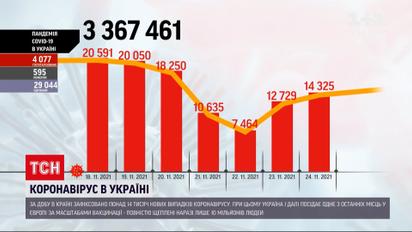 Коронавирус в Украине: Киев признан лидером по количеству новых больных