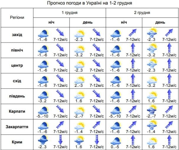  / © Укргідрометцентр