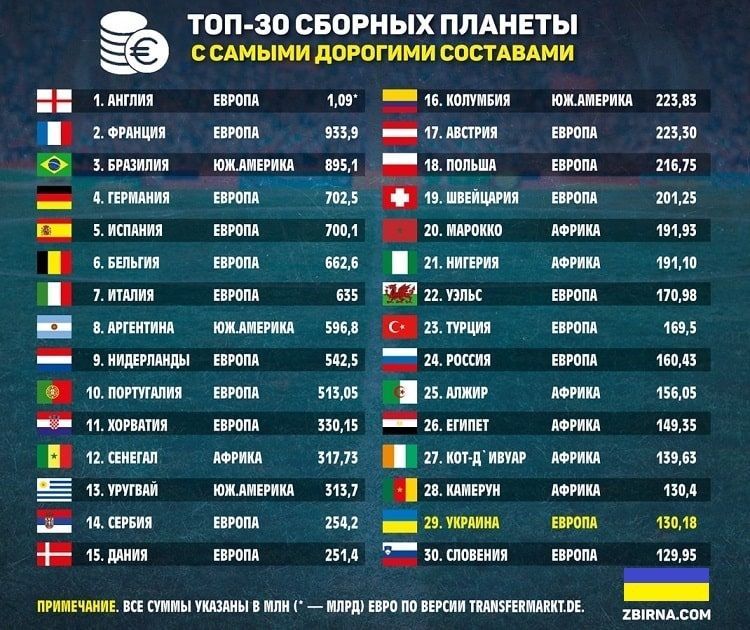 Трансферна вартість національних збірних