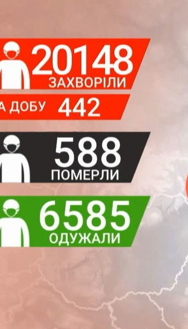В Україні кількість інфікованих коронавірусом перевищила 20 тисяч