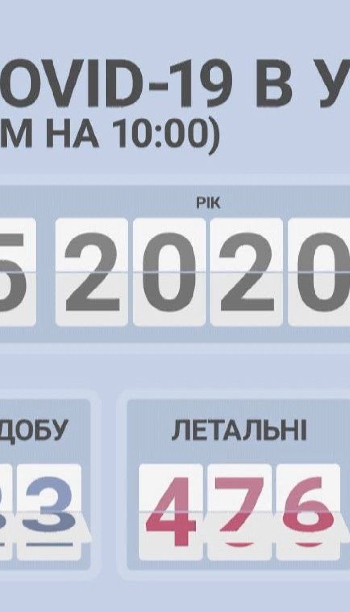В Україні майже вдвічі впала кількість випадків коронавірусу за добу