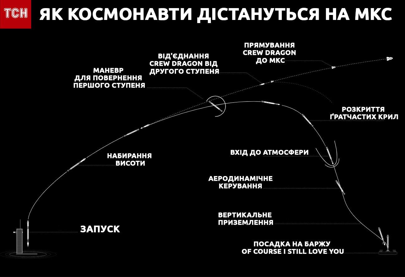 Місія NASA і SpaceX інфографіка