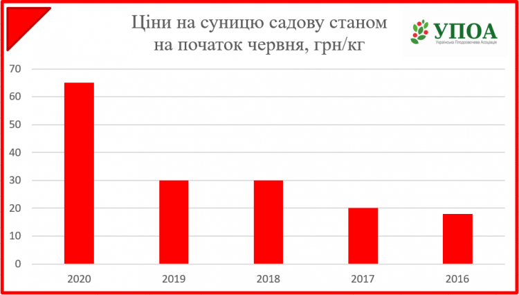 Полуниця, ціни