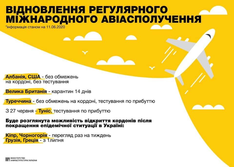 Авіасполучення
