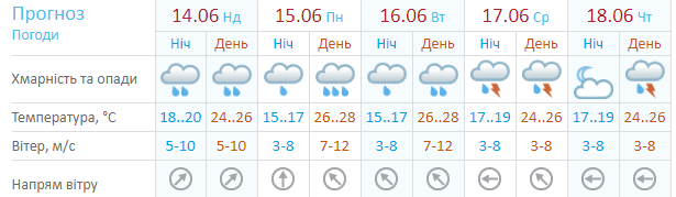 Одеса погода 14 червня