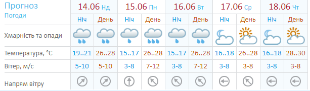 Погода Бердянськ 14 червня