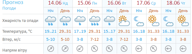 Погода Маріуполь 14 червня