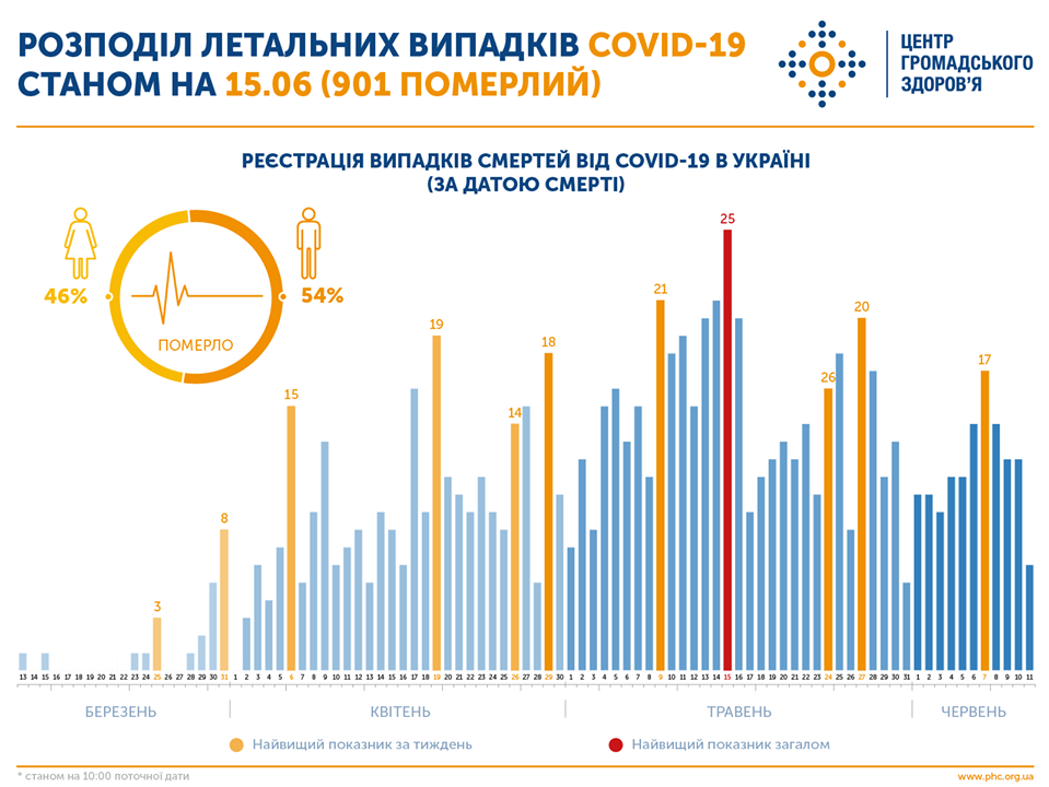 Смерті в Україні від коронавірусу, травень-червень