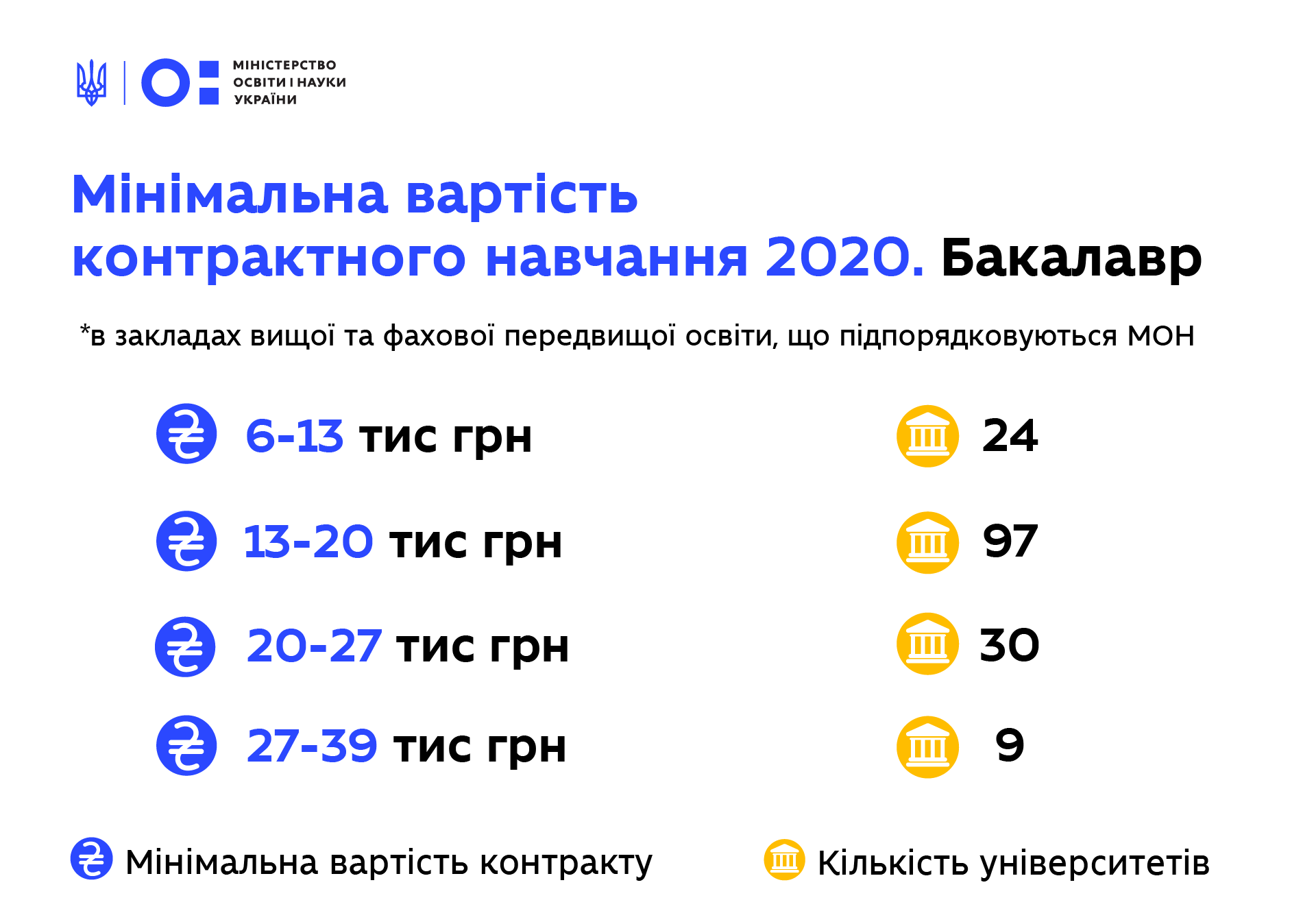 інфографіка вартість контрактного навчання