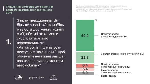 Опитування щодо доступного авто