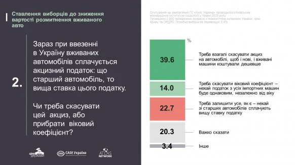 Опитування щодо скасування акцизу на авто з єврономерами