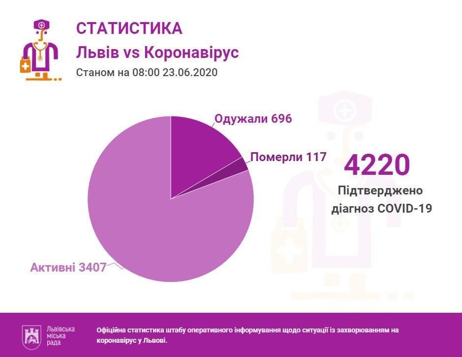 Коронавірус у Львівській області станом на 23 червня