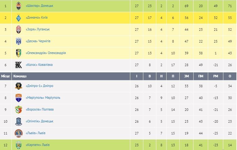 УПЛ таблиця після 27 туру