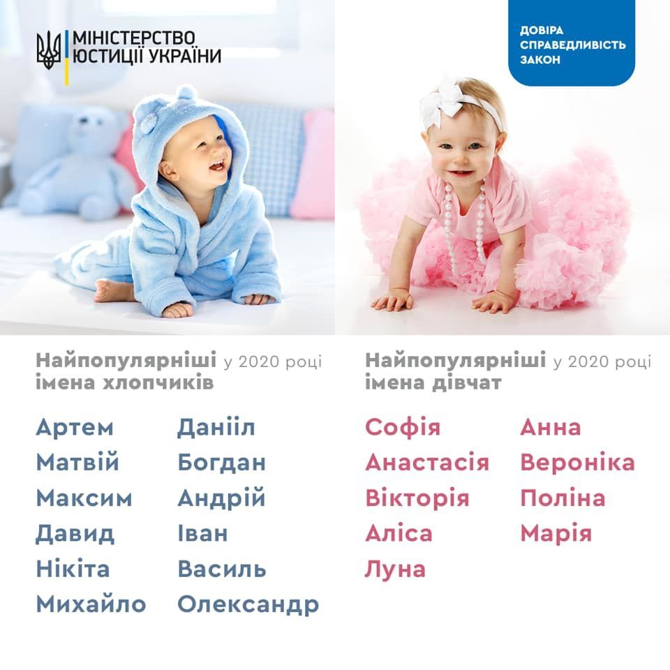 інфографіка імена дітей 2020