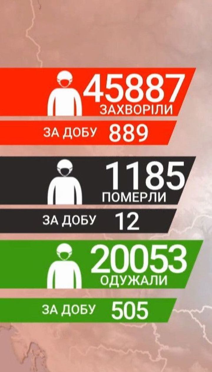 Статистика коронавірусу: в Україні за добу 889 нових заражених