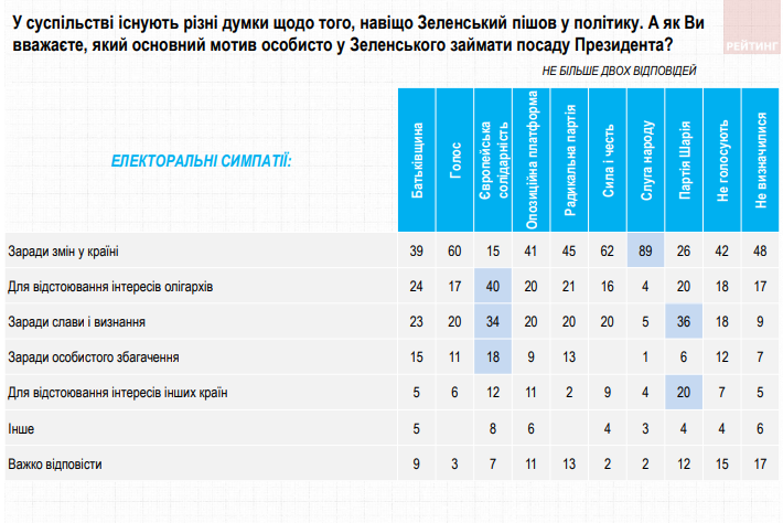 Опитування