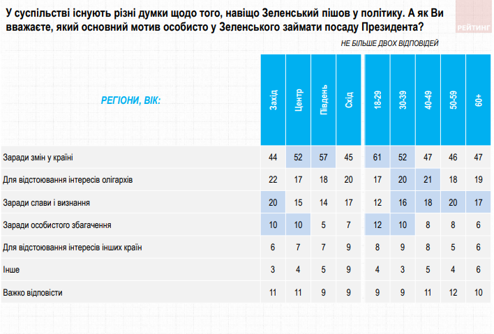 Опитування