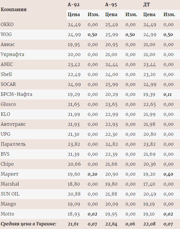 Ціни палива на українських АЗС